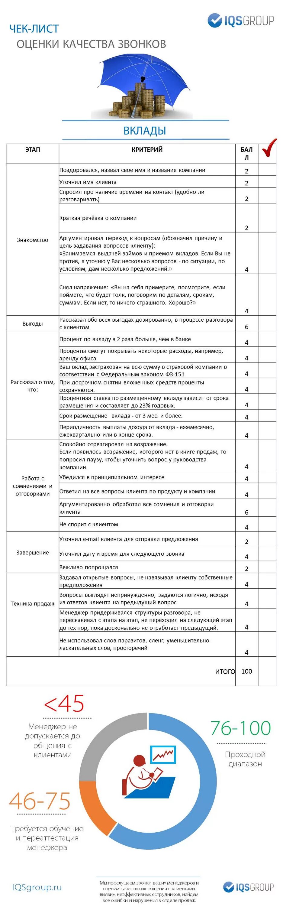 Чек лист оценка качества звонка. Чек лист оценки менеджера по продажам. Чек лист менеджера по продажам недвижимости. Чек лист менеджера отдела продаж. Лист оценки качества