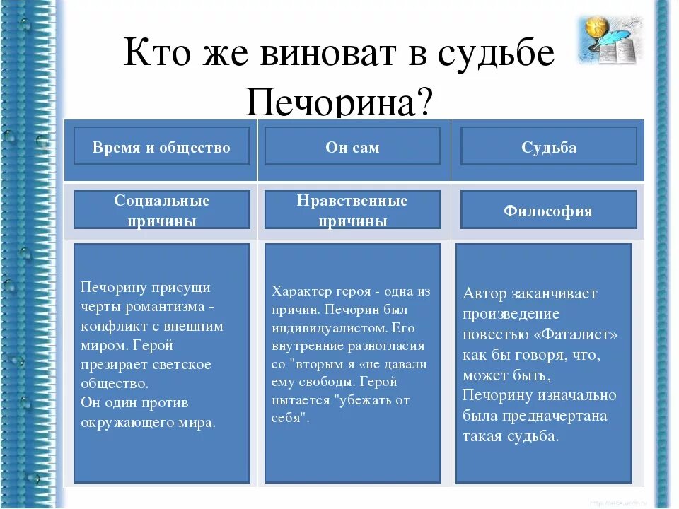 Фаталист положительные качества. Особенности характера Печорина. Таблица плюсы и минусы Печерина. Положительные черты Печорина. Система образов в романе герой нашего времени таблица.