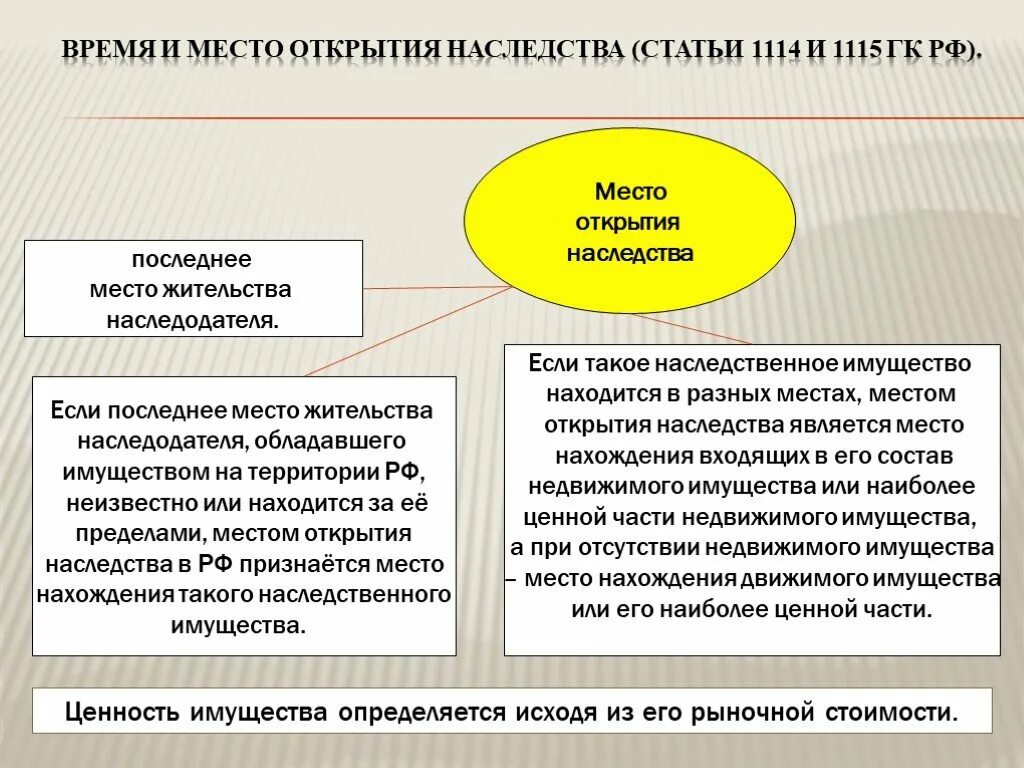 Наследования открытие наследства. Место открытия наследства. Место открытия наследства схема. Время и место открытия наследства. Время и масто окрытия наследства.