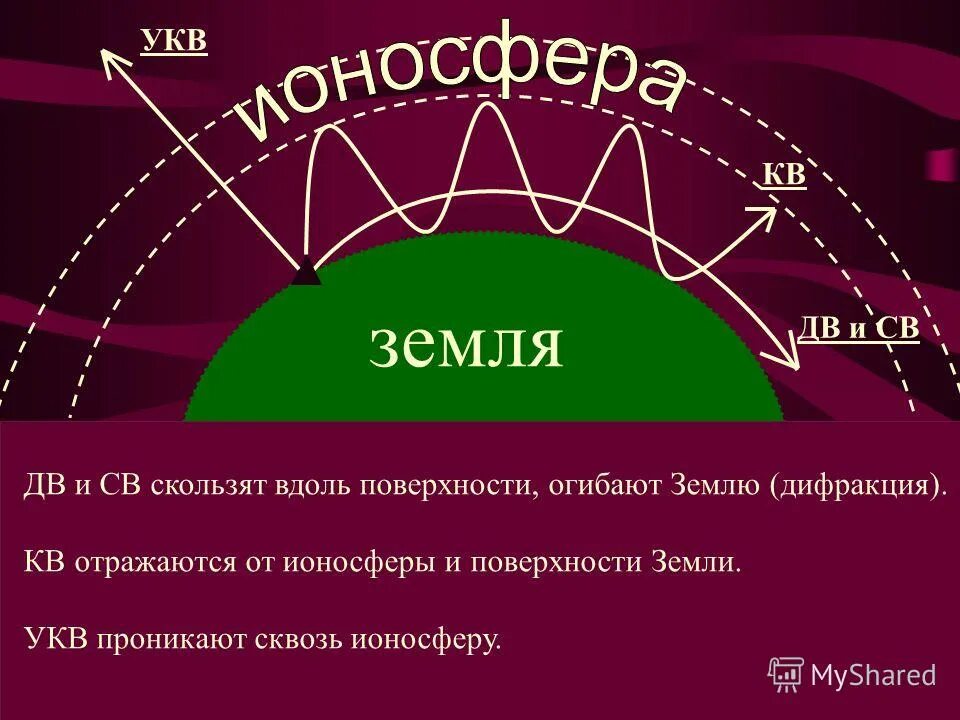 Сверхдлинные волны. Распространение коротких волн. Ультракороткие волны отражаются от ионосферы. Распространение ультракоротких радиоволн. Распространение радиоволн в ионосфере.