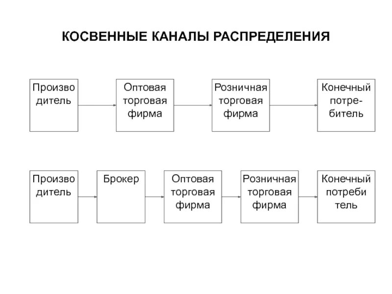 Косвенные каналы распределения продукции. Схемы каналов распределения в логистике. Схема косвенного канала сбыта. Разновидности каналов распределения.