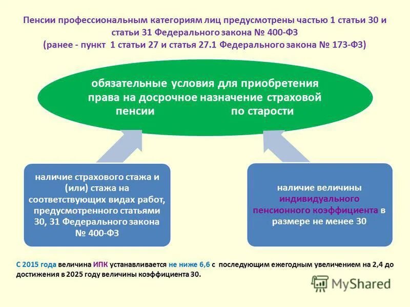 Лица имеющие право на социальную пенсию. Виды трудовых пенсий. Категории лиц, имеющих право на социальную пенсию. Закон 400-фз. Фз о пенсионном обеспечении.