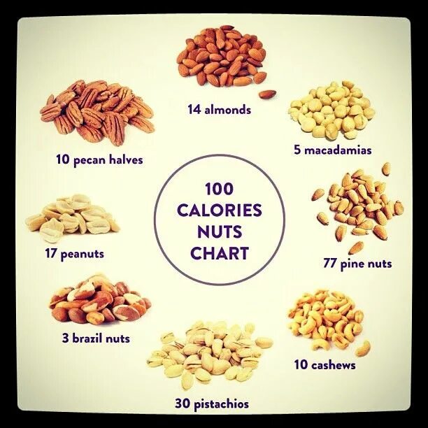 Сколько штук орехов можно есть в день. 30 Грамм орехов. 100 Грамм грецких орехов. 100 Гр арахиса. 100 Грамм орехов в день.