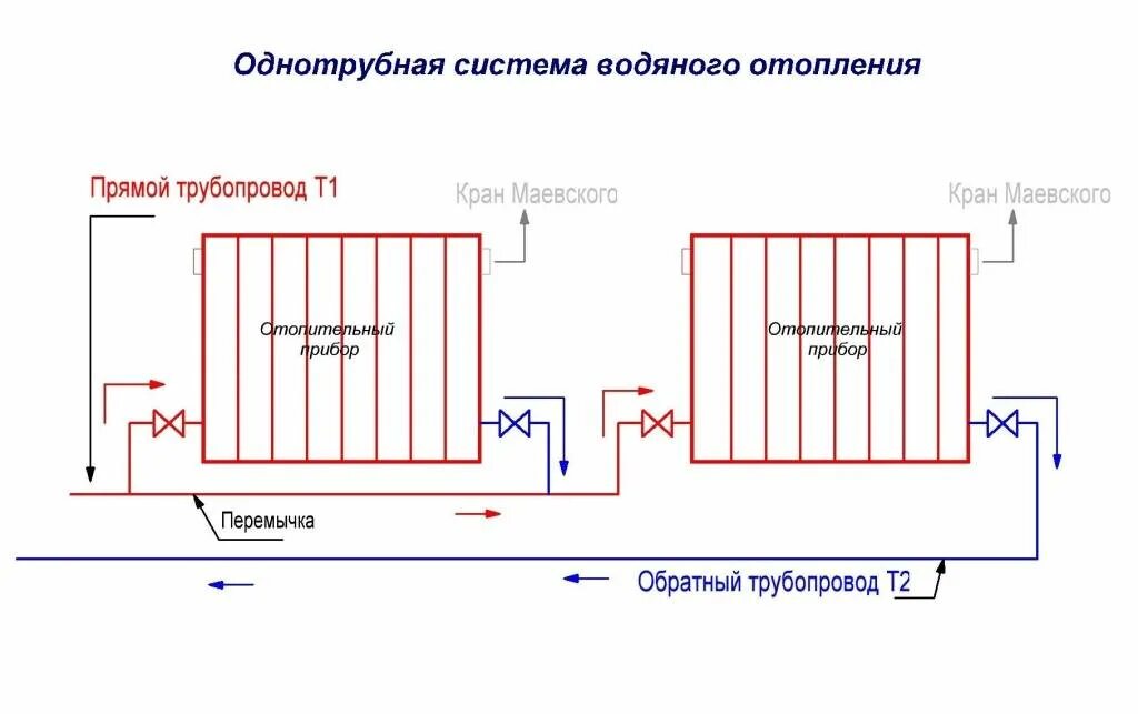 Правила подачи отопления. Схема подключения батареи с кранами. монтаж радиаторов отопления в частном доме схема подключения. схема подключения однотрубной системы отопления. схемы подключения радиаторов отопления однотрубная.