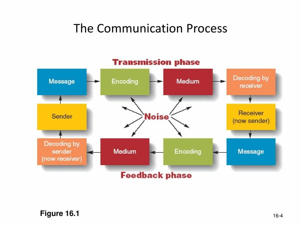 Communication process. Forms of Business communication. Types of communication. Types of Business communication.