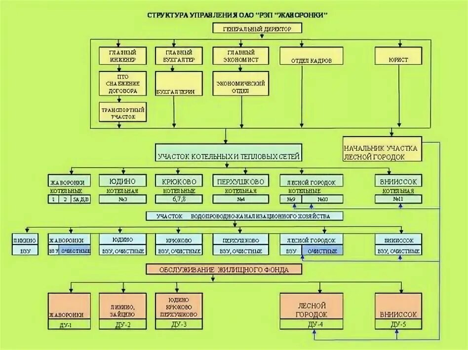 Технический персонал. Назовите основные категории структуры персонала предприятия. Организационная структура ооо генеральный директор. Алгоритм лабораторной диагностики гепатита с. Структура отдела схематично генеральный директор.
