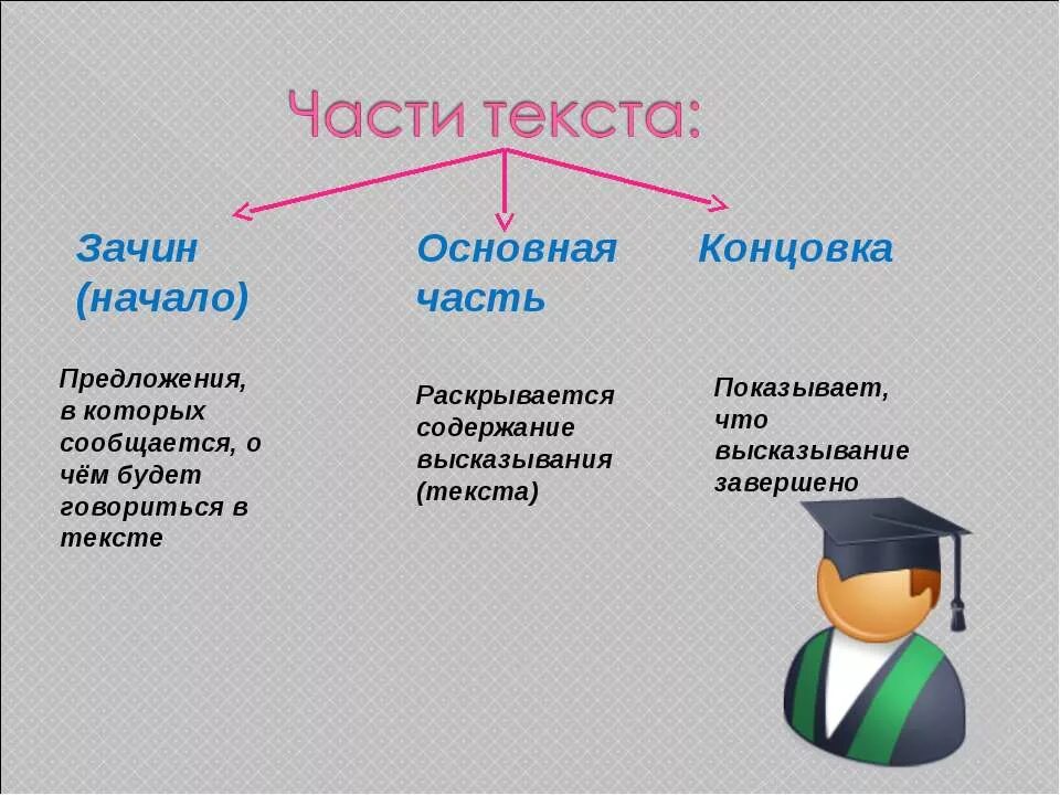 Отработка умения определять тип текста 3 класс. Как называются части текста. как называются части текста 2 класс. основная часть текста. три основные части текста.
