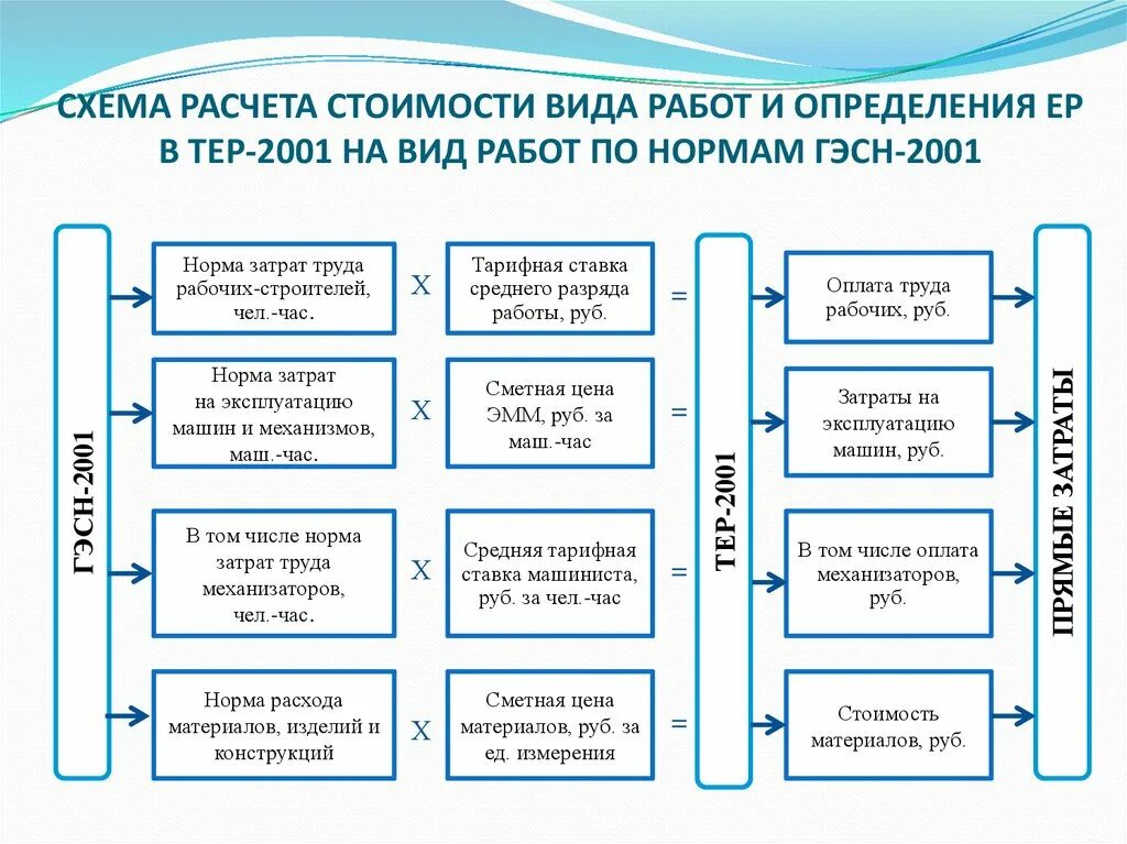 Виды тем работ. Виды работ в строительстве. методы ценообразования в строительстве. расчет себестоимости схемы. ценообразование в строительстве схема.