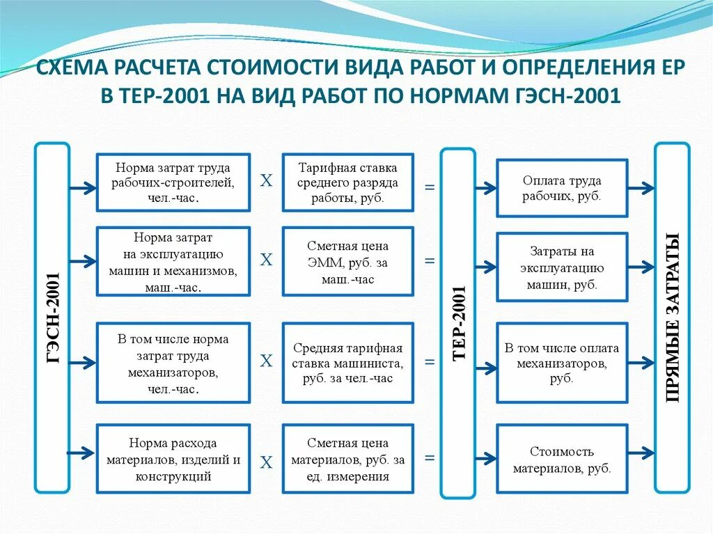 Определить вид работы