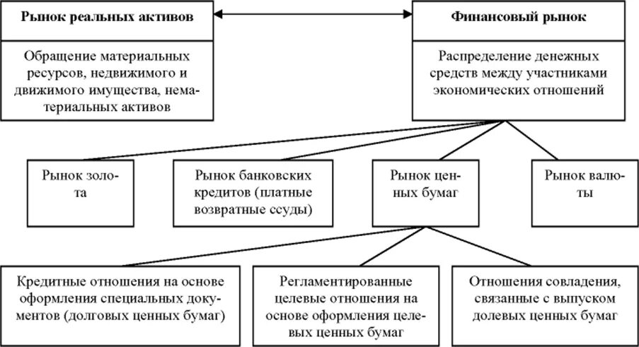 Рынок ценных бумаг. Рынок финансовых активов. Место рынка ценных бумаг на финансовом рынке. Рынок обращения финансовых активов. Понятие финансовые активы