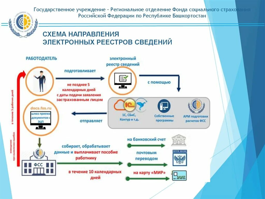 Что такое фсс. Пособия фсс. пилотный проект фсс. прямые выплаты по больничному листу. памятка прямые выплаты фсс.