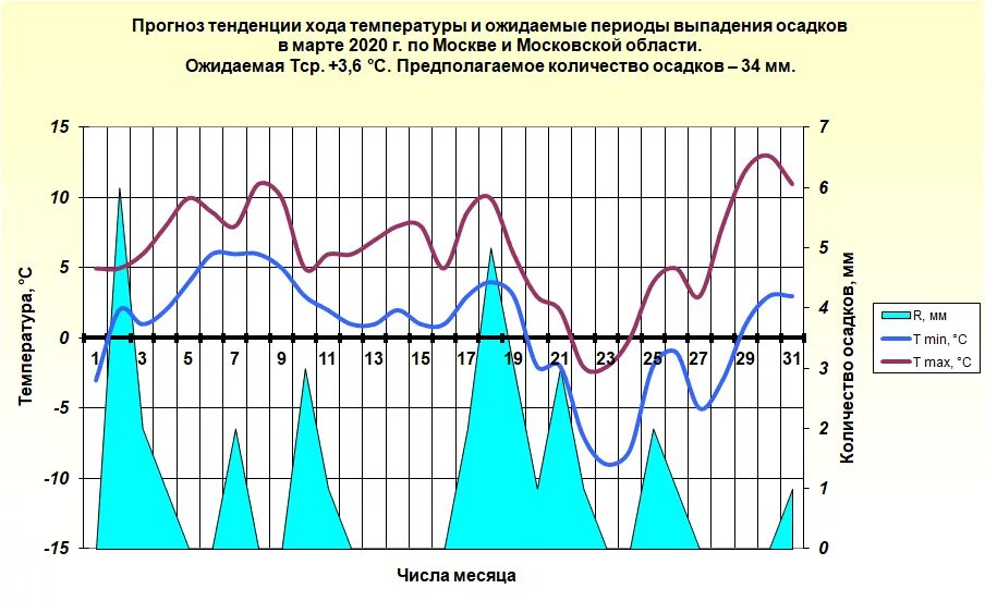 Прогноз осадков на февраль