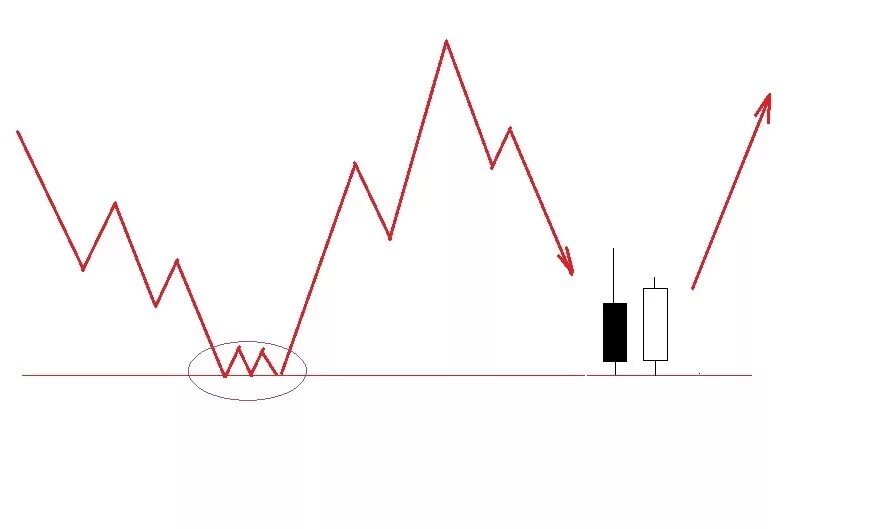 Trading графики. Is double higher. Is double higher. Controlled zone signs. Single double.