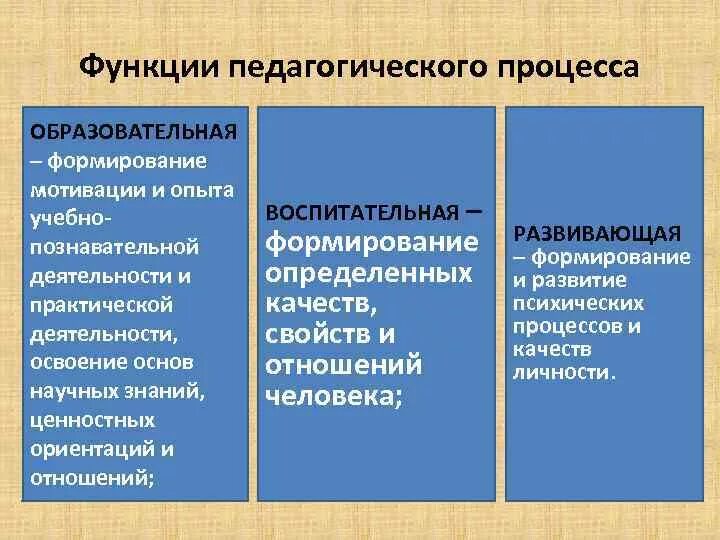 К функциям воспитания относится. Функции целостного педагогического процесса схема. Охарактеризуйте основные функции педагогического процесса. К основным функциям педагогического процесса относят. Опишите основные функции педагогического процесса.