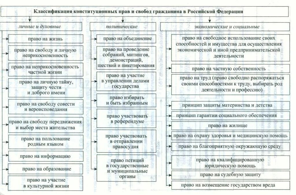 Гражданин и человек таблица. Классификация прав и свобод человека и гражданина в РФ. Классификация основных прав и свобод человека и гражданина схема.