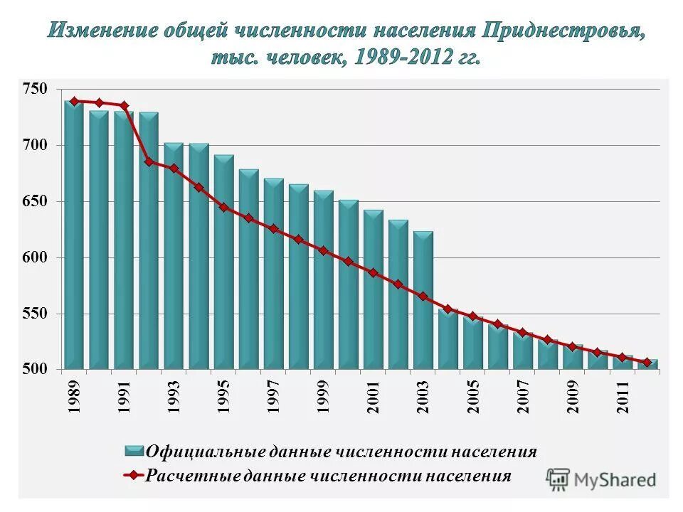 население приднестровья на 2023. статистика населения пмр. объем вкладов населения. численность населения пмр. приднестровье население численность 2021.