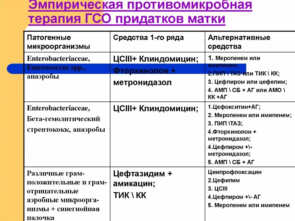 Воспаление придатков у женщин лечение в домашних. Схема лечения воспаления придатков. Схема лечения при воспалении придатков. Схема лечения хронического воспаления придатков. Схема лечения воспаления придатков у женщин.