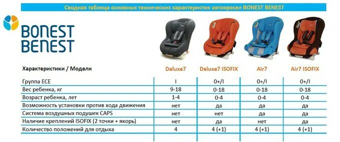 Кресла по возрастам таблица Вес автокресла для детей