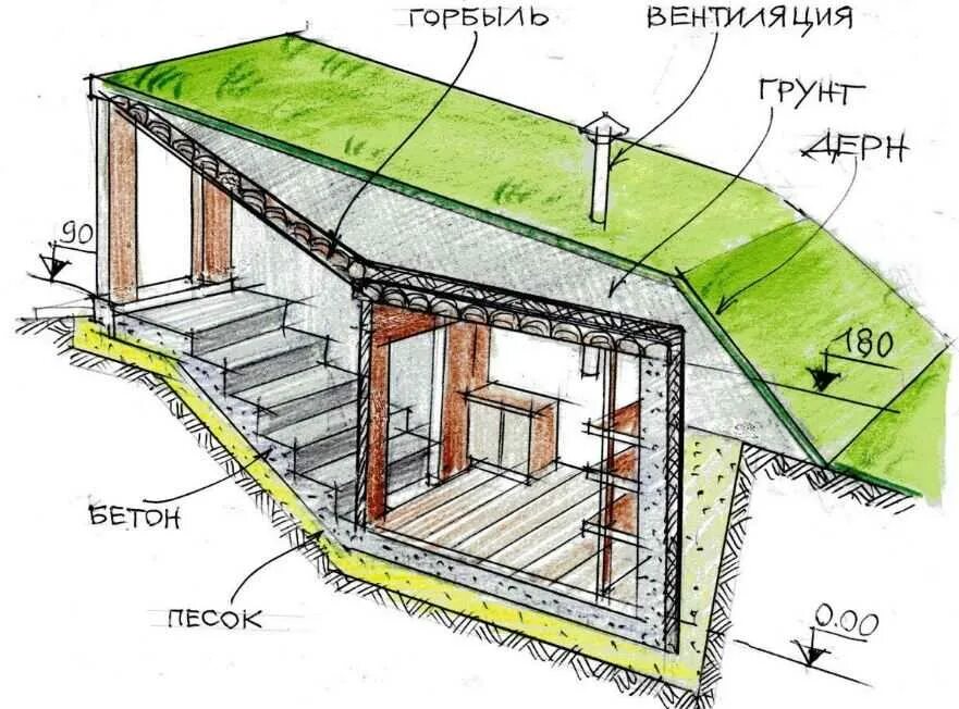 Земляной полузаглубленный погреб схема. Полузаглубленный погреб землянка. Погреб Земляной полузаглубленный. Постройка погреба.