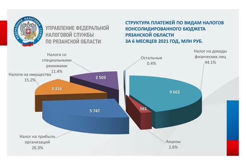 Консолидированный бюджет РФ 2020 доходы. Налоговые поступления в консолидированный бюджет РФ. Налоговые доходы в консолидированный бюджет. Структура налогов в бюджете РФ. Бюджетные поступления рф