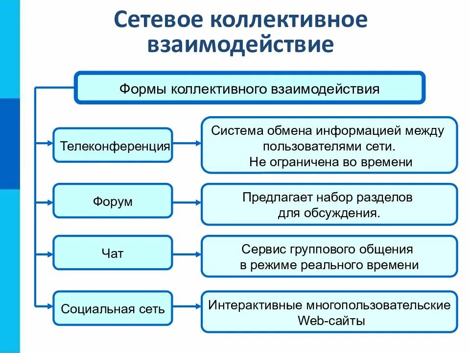 Социальная информация ростов. Сервисы сетевого коллективного взаимодействия. Сетевое коллективное взаимодействие. Формы сетевого коллективного взаимодействия. Схема сетевое коллективное взаимодействие.