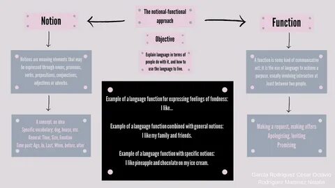 Functional approach