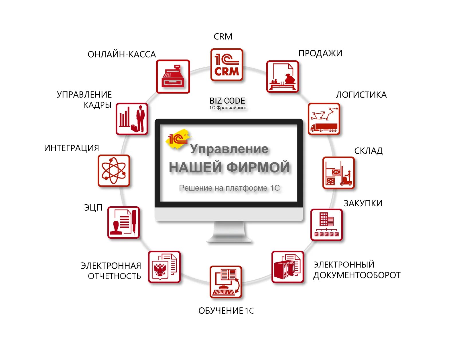 Программа сбыт. 1с управление птицефабрикой. 1с Бухгалтерия птицефабрики. СРМ 1 С управление торговлей. 1с управление нашей фирмой.