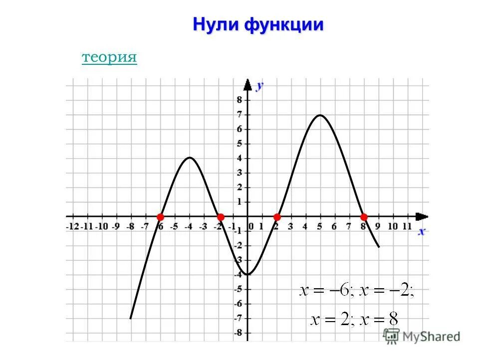 У 3х нули функции. У 3х нули функции