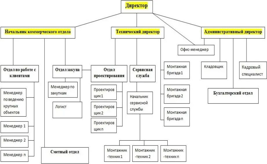 Организация торговой службы. Структура организации с коммерческим директором. Коммерческий директор оргструктура. Организационная структура торговой компании. Должности в коммерческой организации.