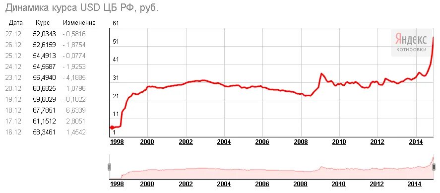 Максимальный курс рубля. Курс рубля 1998 года. Доллар в 98 году. Курс доллара с 1998 года график. Курс рубля с 1998 года график.