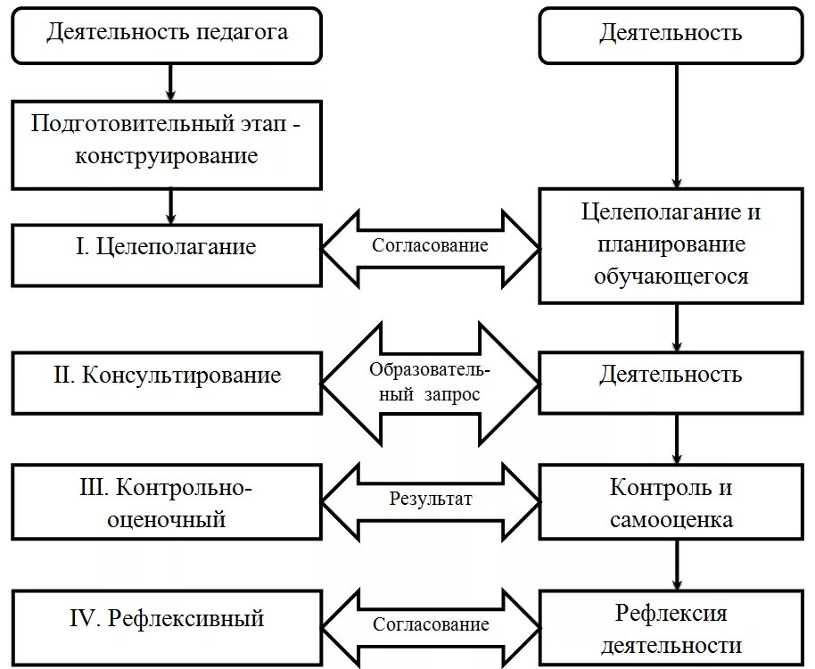 Структура пед деятельности схема. Блок схема общая характеристика педагогической деятельности. Сущность педагогической деятельности схема. Цели педагогической деятельности схема. Виды подготовительных этапов