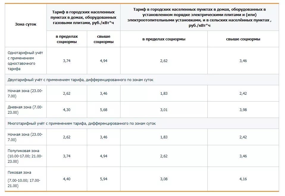 Тариф на электроэнергию для предприятий в 2021 году. Тариф сельский за электроэнергию Московская область 2023 двухтарифный. Тариф Энергосбыт. Тариф по электроэнергии на 2023 Энергосбыт. Сколько платим за киловатт