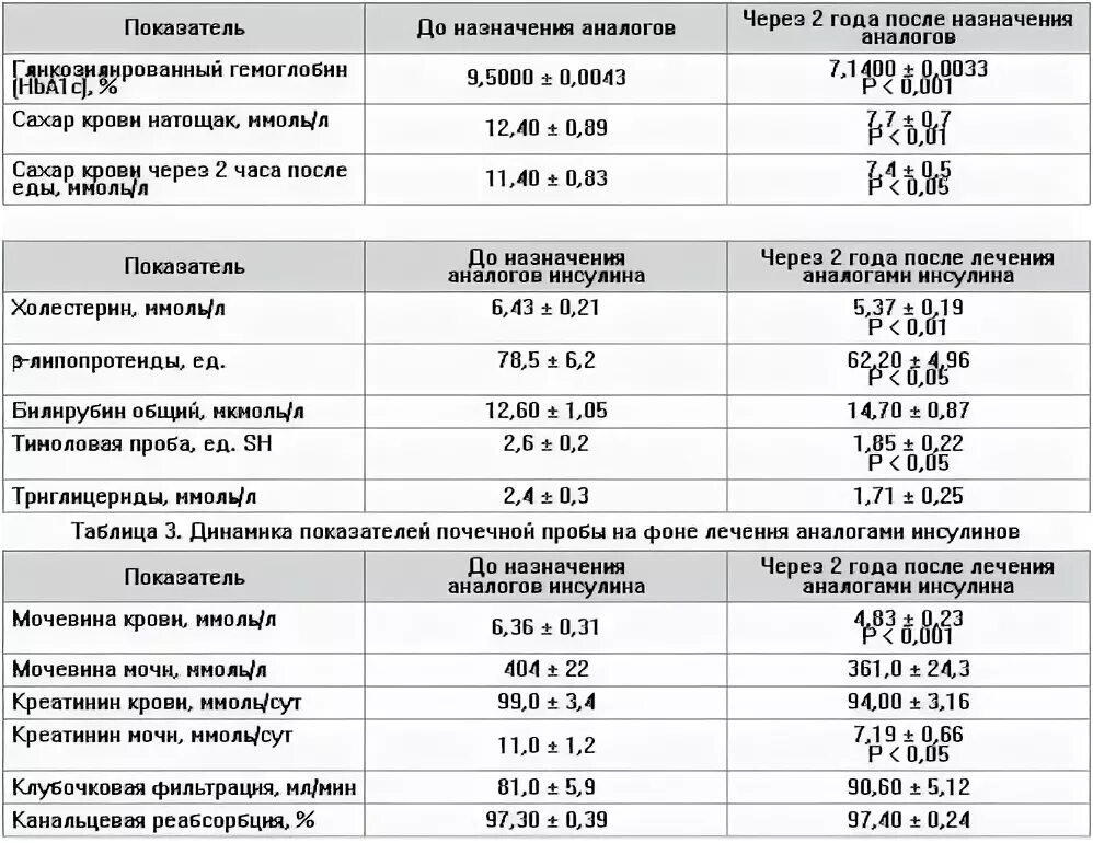 Норма инсулина в крови по возрастам.