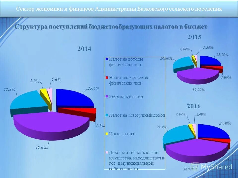 Структура поступлений в бюджет рф. Структура налоговых поступлений в бюджет россии. Структура налогов в бюджете. Структура поступления налогов в бюджет. Структура налоговых поступлений в рф.
