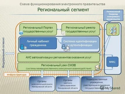 Региональный сегмент