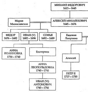 1613 романовы на русском престоле