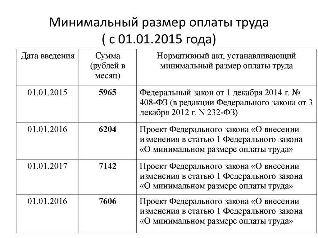 Размер минимального размера оплаты труда в РФ. Минимальный размер оплаты труда размер в России. Размер МРОТ. Минимальная оплатаитруда