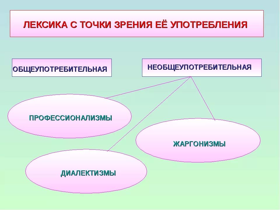 Лексика 2 примера. Лексика русского языка с точки зрения сферы употребления. Лексика русского языка с точки зрения сферы ее использования. Состав русской лексики по сфере употребления. Лексика с точки зрения ее употребления.