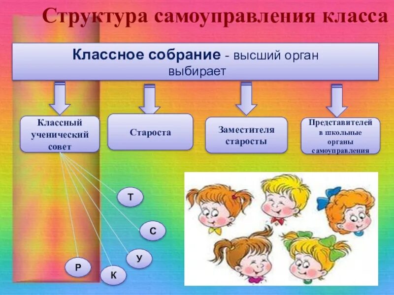 Органы самоуправления в классе. Самоуправление в классе. Структура классного самоуправления. Структура ученического самоуправления в классе. Структура органов ученического самоуправления.