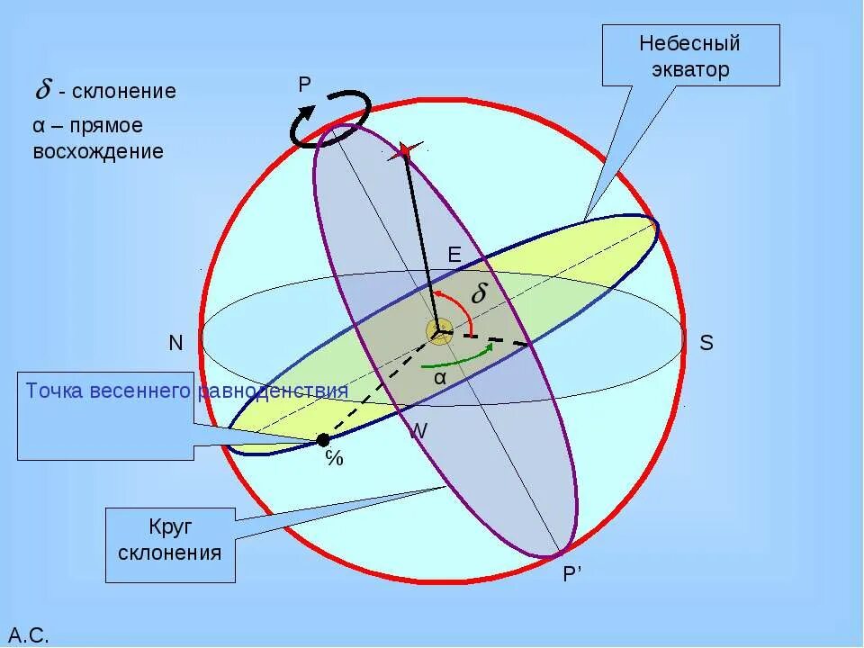 Точка весеннего. Небесная сфера макет. Точка весеннего. Точка весеннего. Точки весеннего и осеннего равноденствия на карте звездного неба.