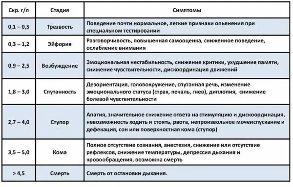 1 степень опьянения. Степени алкогольного опьянения в промилле. Степень опьянения в промилле таблица. Степень опьянения в промилле таблица в крови. Легкая степень опьянения мг/л.