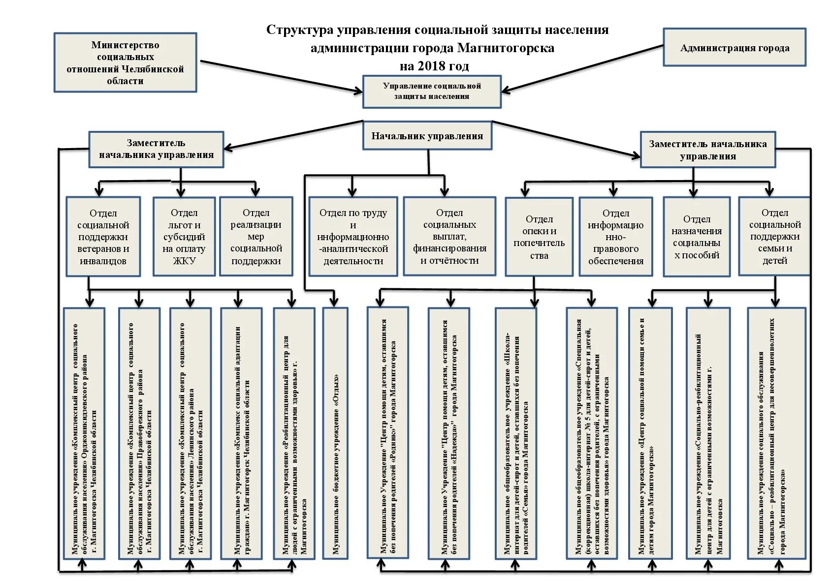 Управления социальной защиты челябинска. Структура управления социальной защиты населения. Организационная структура управления социальной защиты населения РФ. Структура органов социальной защиты населения правительство. Структура администрации города Магнитогорска.