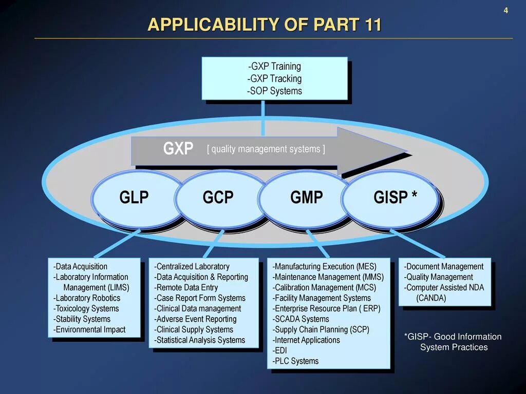Стандарты надлежащих практик. GXP стандарты. GXP надлежащая практика. Стандарты надлежащих Практик GXP. Системы GMP, GLP GCP.