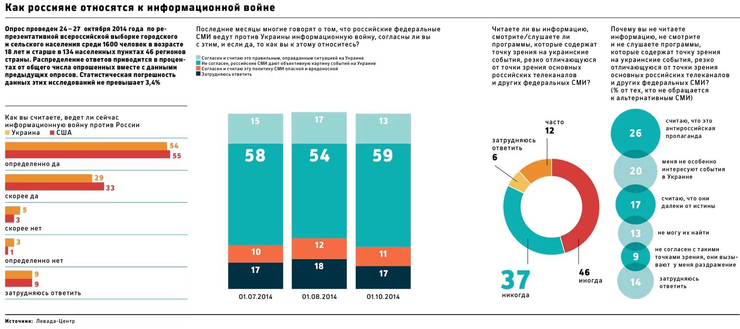 Украина точки зрения. Статистика средств массовой информации. Опрос о информационных войнах.