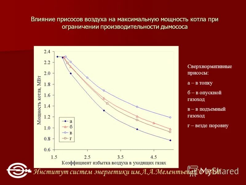 Присосы воздуха в котле