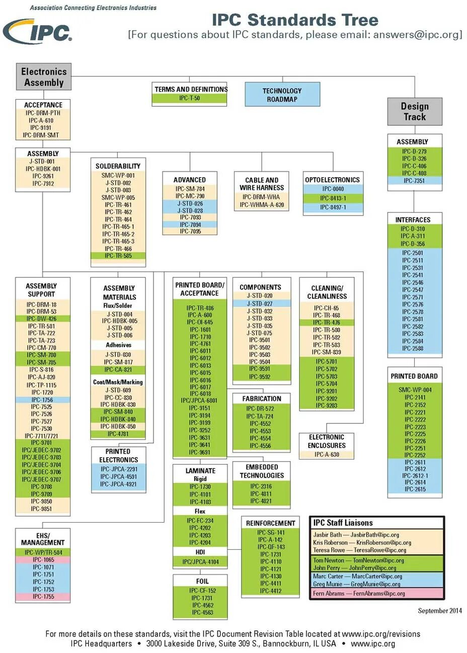 Управление ipc. Ipc-7351b. стандарт ipc 610. дерево стандартов ipc. стандарты ipc для печатных плат.