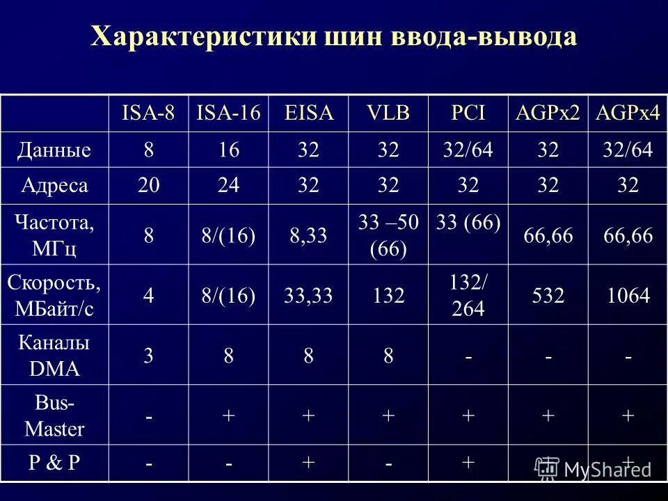 Основные характеристики шин пк. Характеристики шин ввода вывода. Тактовая частота шины определяет. Шина процессора характеристика. Принцип работы шины.