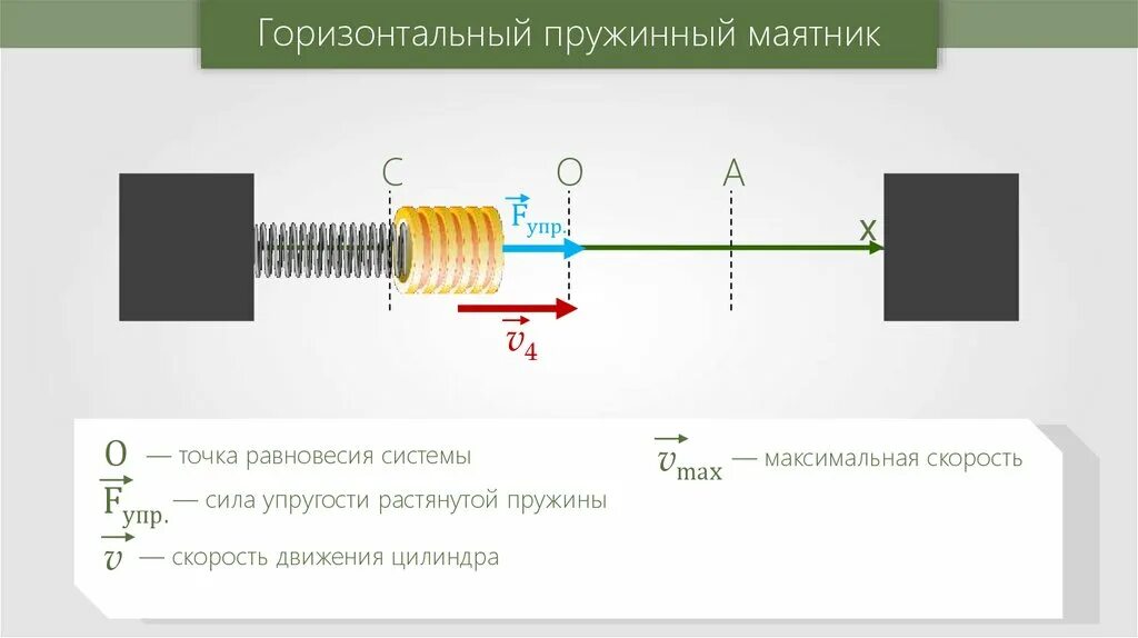 Колебания груза на растянутой пружине. Точка равновесия пружинного маятника. Горизонтальный пружинный маятник. Сила упругости пружинного маятника. Горизонтальный пружинный маятник силы.