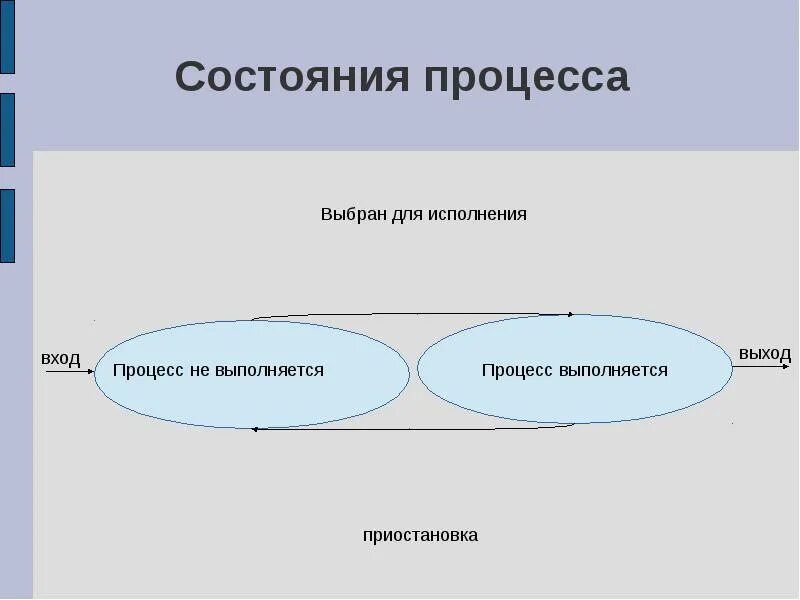 Состояния процесса в ОС. Состояние процесса. Схема состояний процесса. Основные состояния процесса.