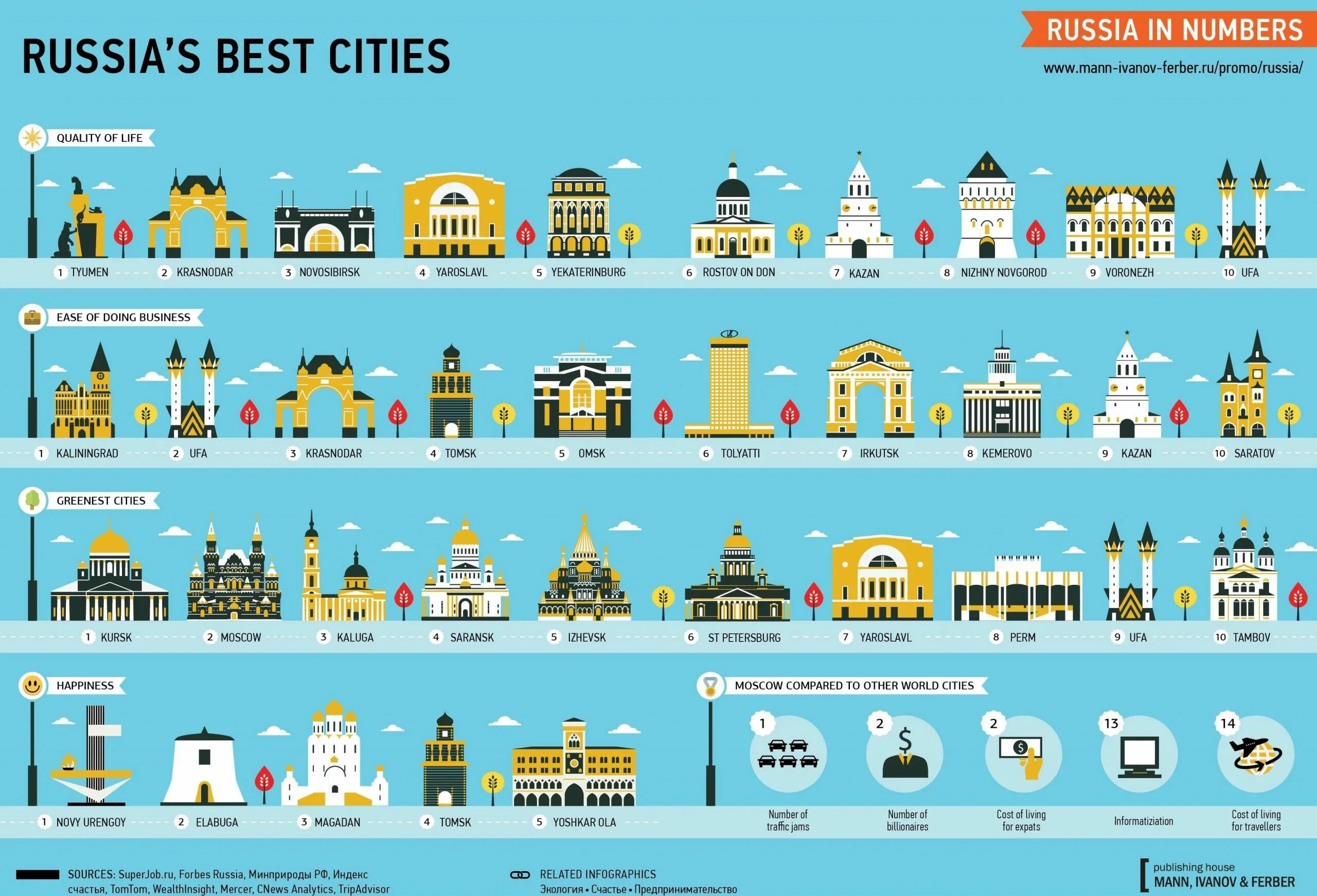 Лучший город России. Лучшие города России инфографика. Популярные города России. Лучшие города России для жизни.